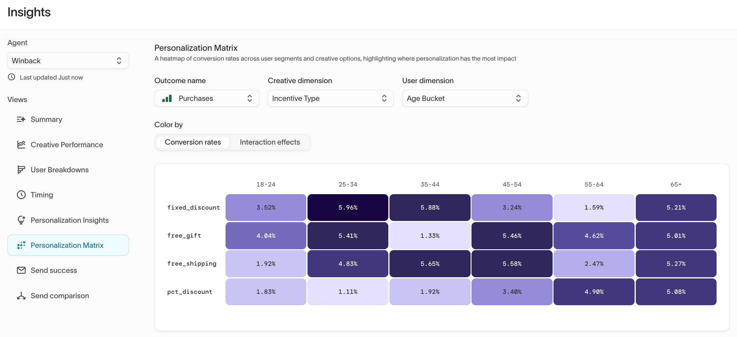 Personalization Matrix heatmap showing conversion rates by incentive type and age bucket