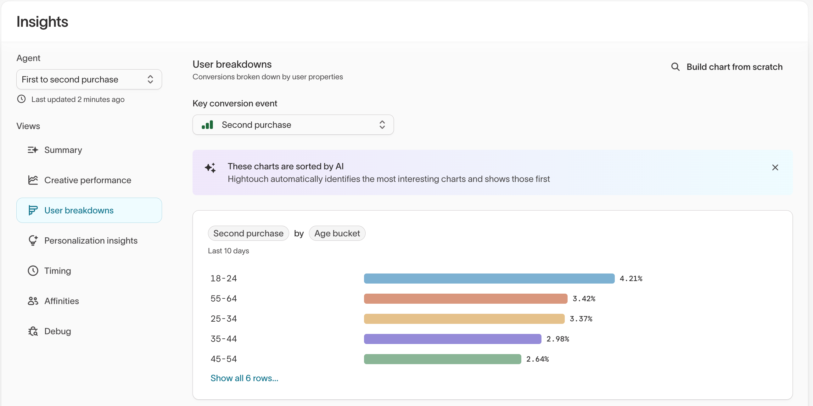 User breakdowns showing conversion rate by age group