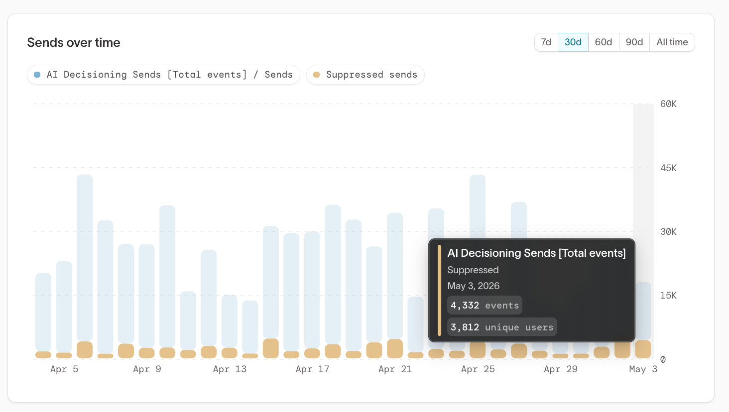 Sends over time chart showing daily send volume with suppressed sends highlighted