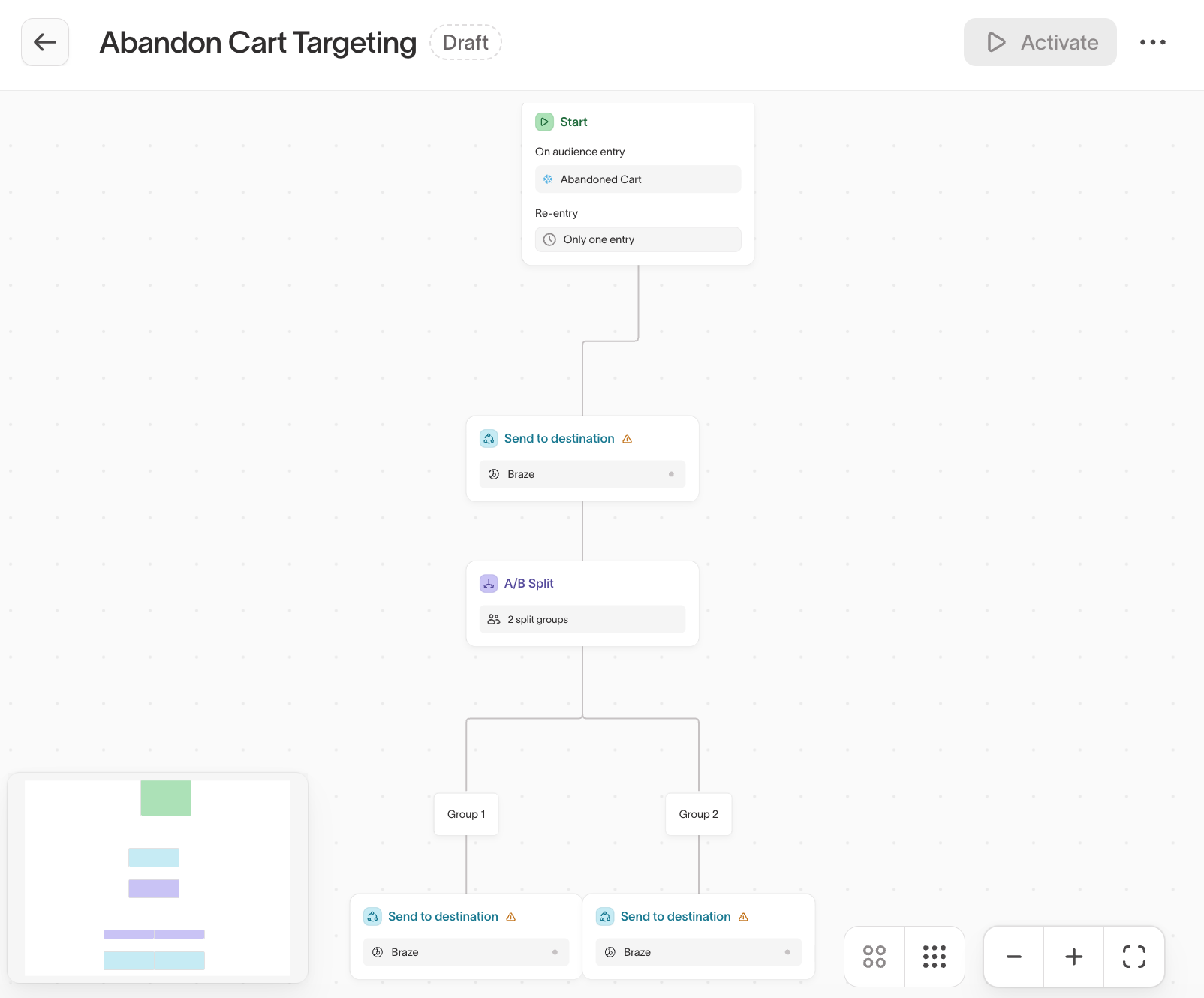 A cart-abandonment journey on the canvas, from audience entry through an A/B Split to two destination sends