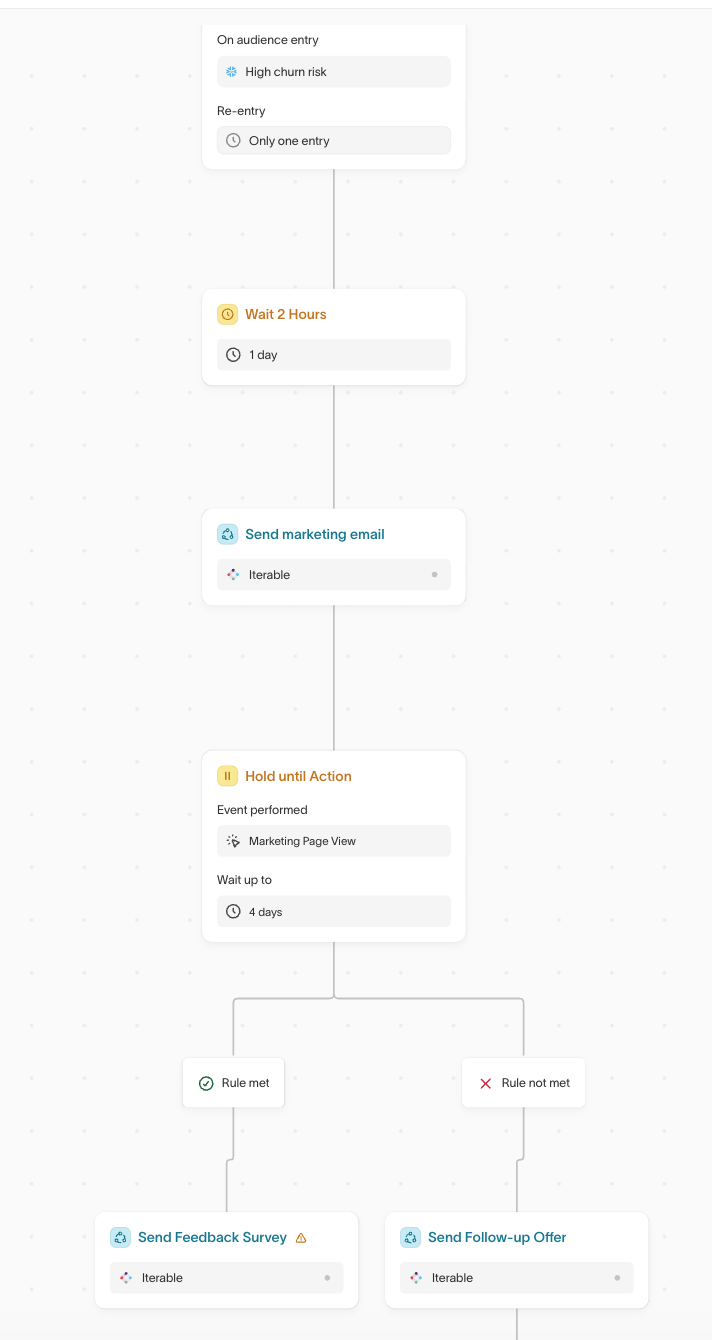 Journey with an audience entry, a delay, a send, a hold-until step, and a rule-based branch