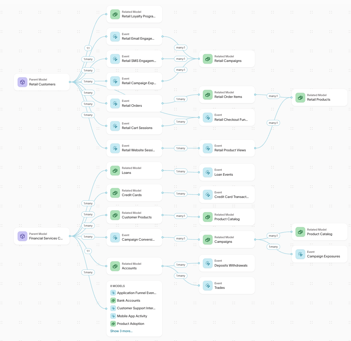 A schema with two parent models — Retail Customers and Financial Services Customers — each with its own related models and events