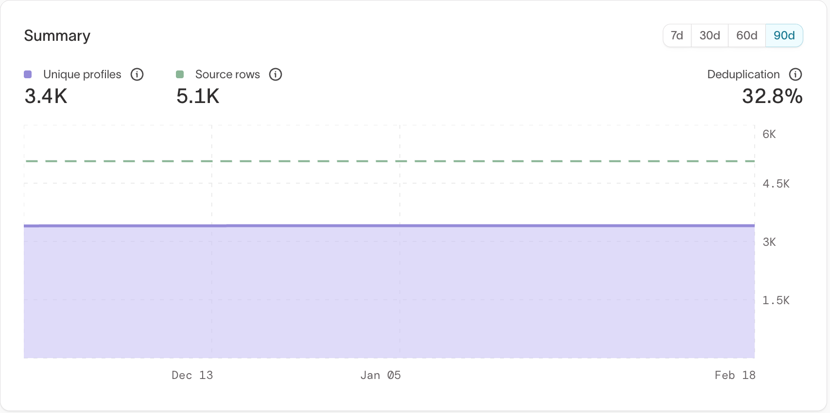 Identity graph summary