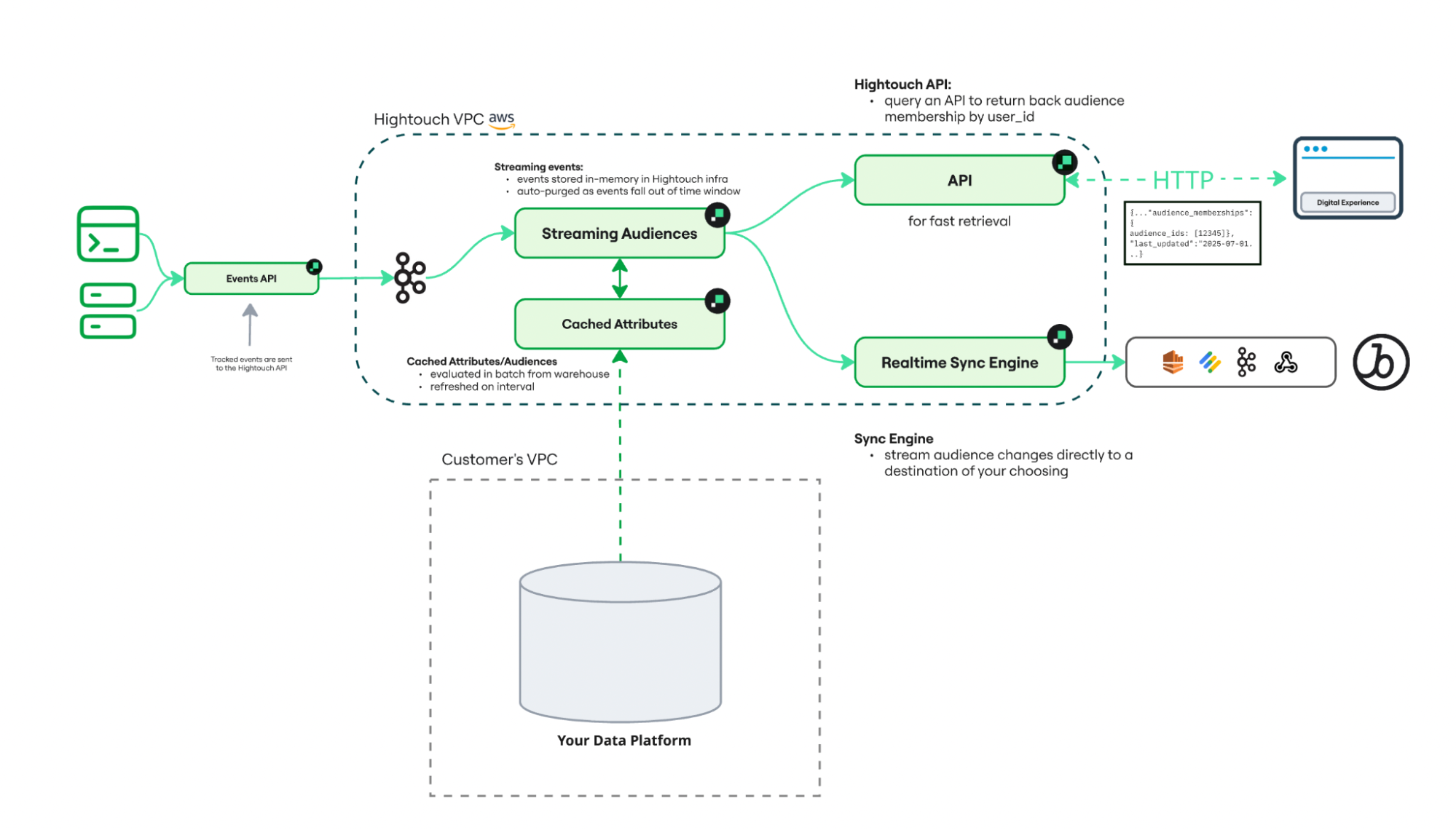 Same-session audience architecture