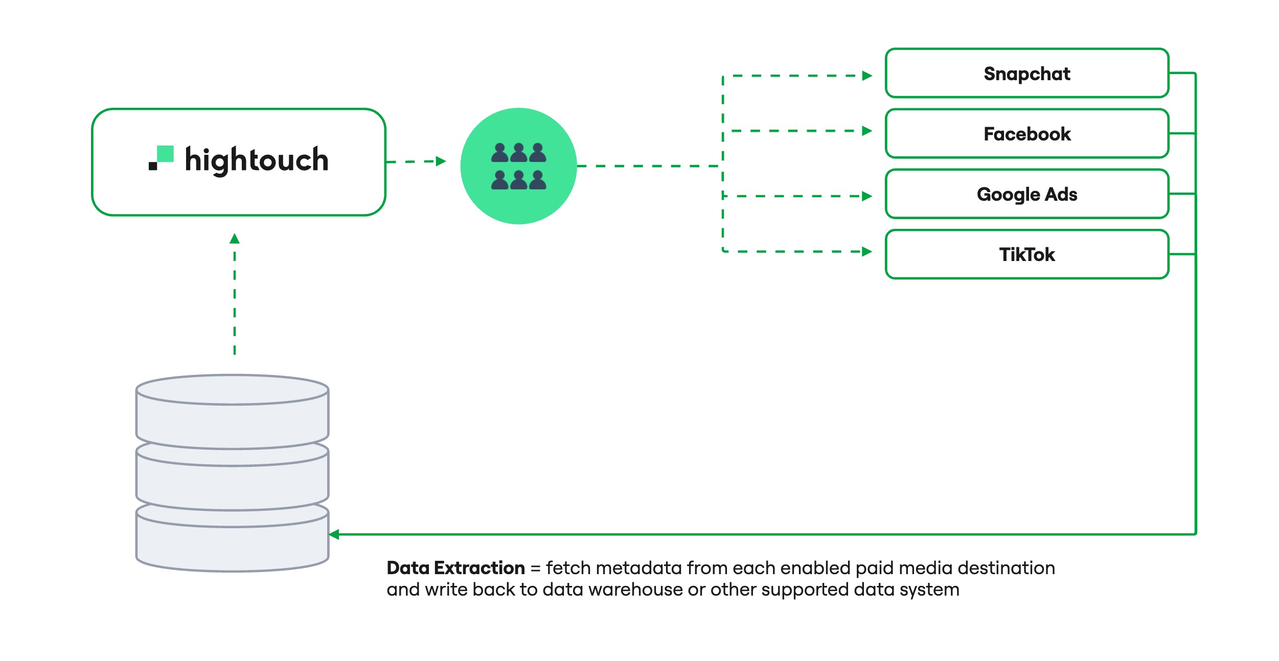 Data extraction outline